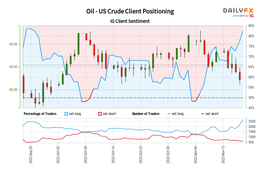 Oil - US Crude Client Positioning
