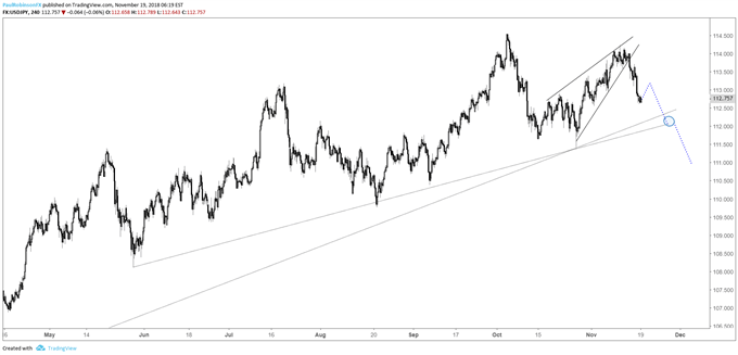 USD/JPY – Vier-Stunden-Chart (Suche nach einem anderen Einstieg nach Ausbruch aus Keil)