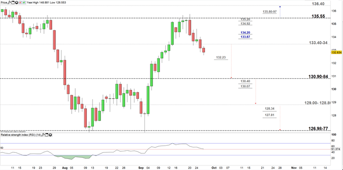 GBPJPY daily price chart 26-09-19 Zoomed in