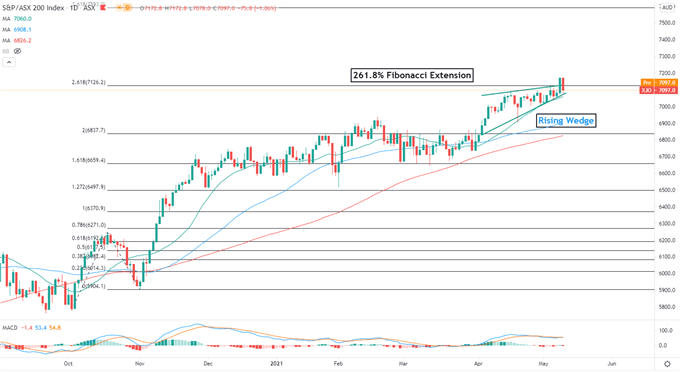 Dow Jones Retreats as Inflation Heats Up, Hang Seng and ASX 200 in Sour Mood