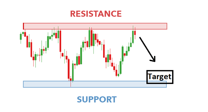 support and resistance as a leading indicator