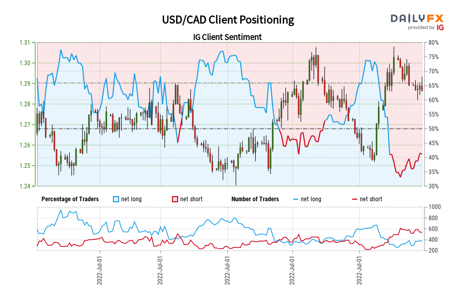 USD/CAD Client Positioning