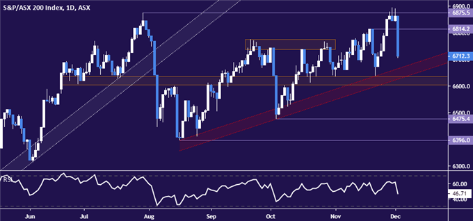 ASX 200 stock index price chart - daily