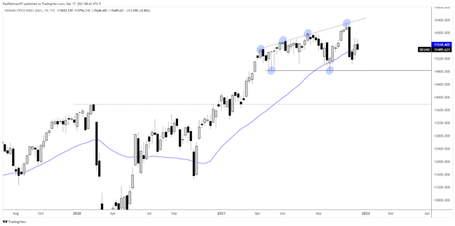 Equities Q1 2022 Technical Forecast: Stock Trends Are Pointed Higher Until They Aren’t