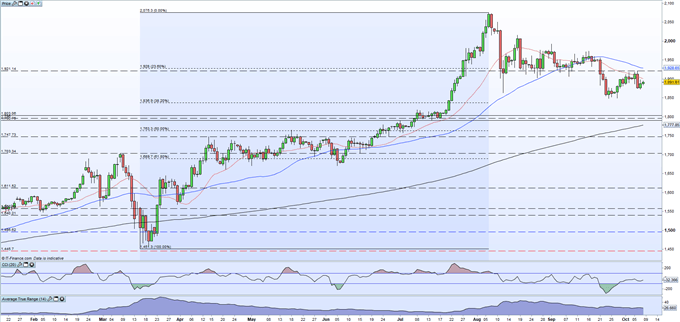 Gold (XAU/USD) Price Rattled by Rising US Treasury Yields