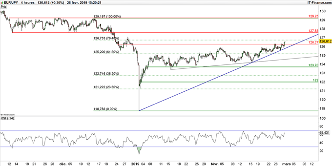 Graphique du cours EUR/JPY en unité de temps 4 heures