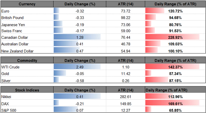 DailyFX Table