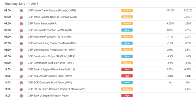 UK economic data calendar for May 10.