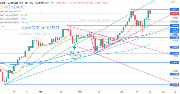 EURJPY CHART