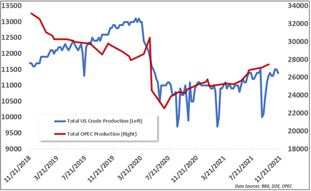 US vs OPEC oil production 