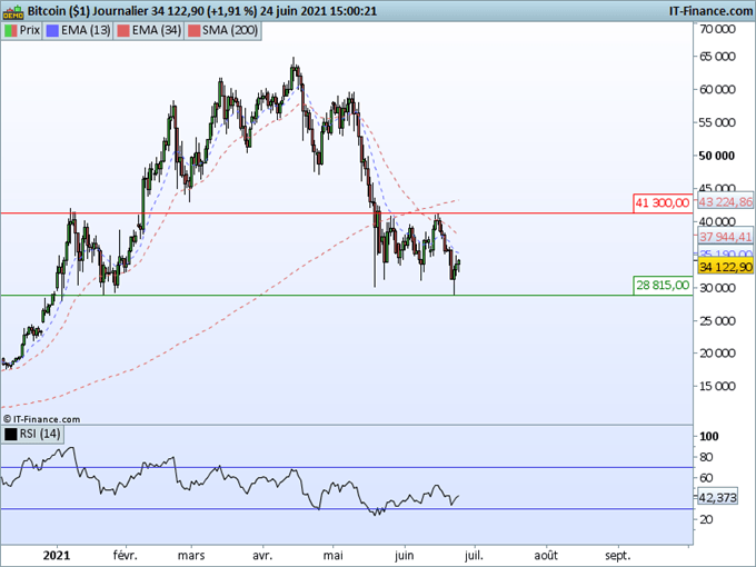 Bitcoin : Rebond sur le support à 28 815 USD