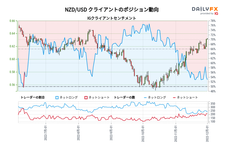 NZD/USD クライアントのポジション動向