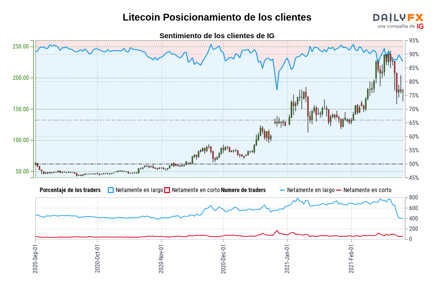 Litecoin Posicionamiento de los clientes