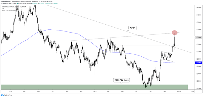 Long Term Sterling Dollar Chart