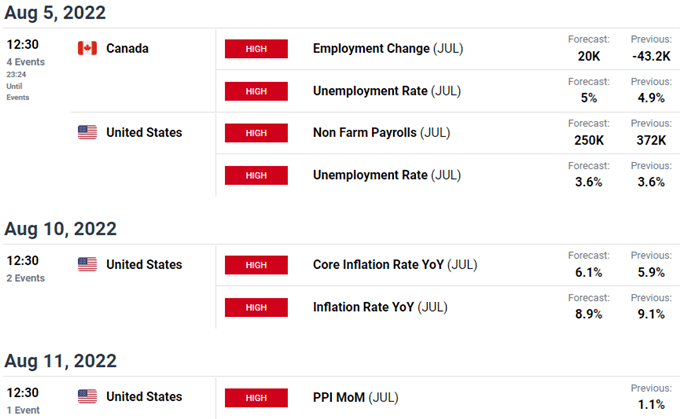 US / Canada Economic Calendar - USD/CAD Key Data Releases - Loonie Weekly Event Risk - NFP - Canada Employment Data