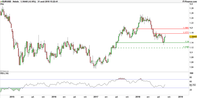 Graphique du cours EUR/USD en données hebdomadaires