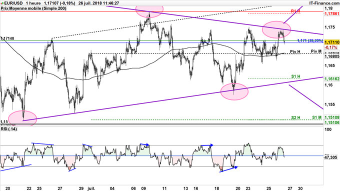 L'euro évolue dans un canal haussier et un triangle symétrique depuis le mois de juin face au dollar