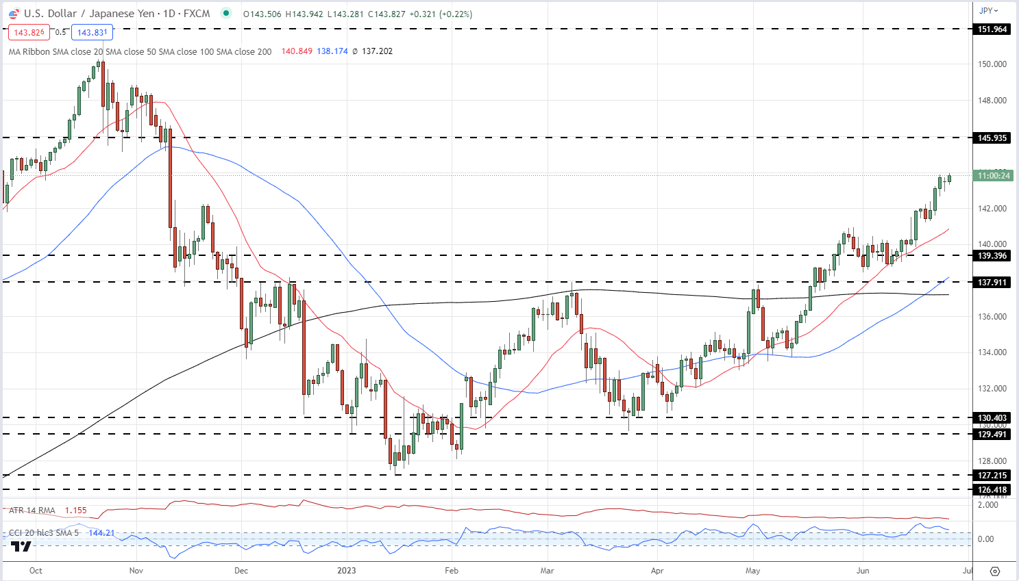 Японская иена продолжает слабеть: последние данные USD/JPY, GBP/JPY и CAD/JPY