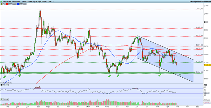 Gold : la remontée des taux plombe le cours de l’or