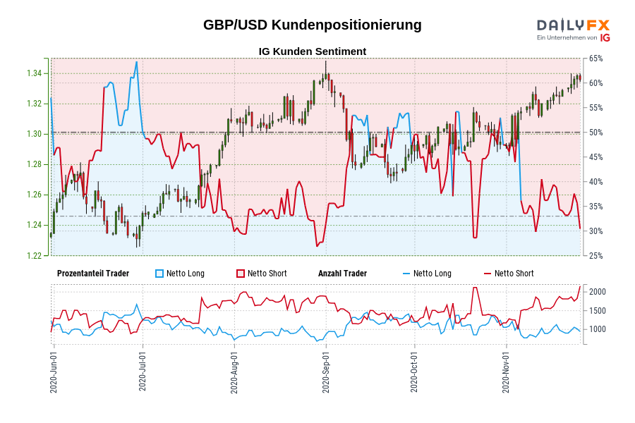 GBP/USD Kundenpositionierung