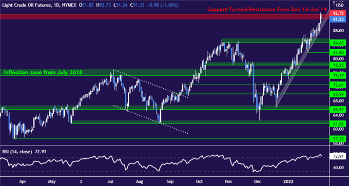 Crude Oil Prices May Pull Back But Supply Gaps Are Still in Play