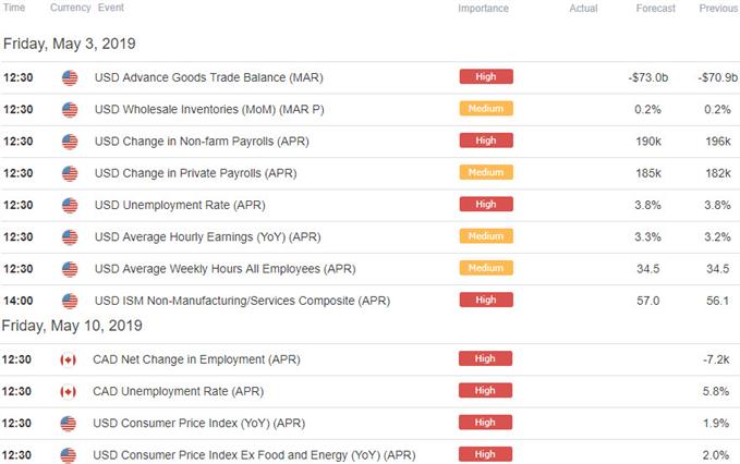 US / Canada Economic Calendar - USD/CAD Data Releases - Loonie Calendar