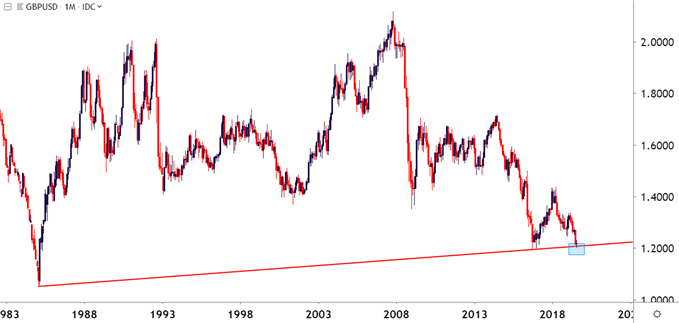 gbpusd monthly price chart