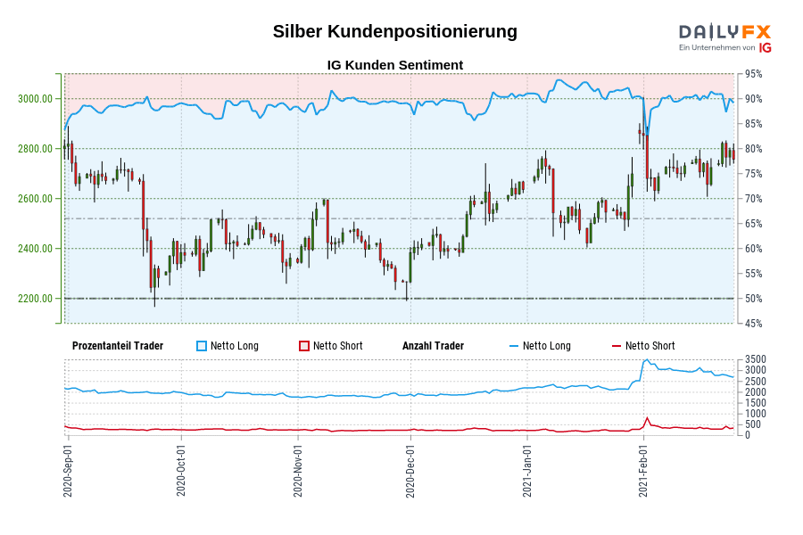 Silber Kundenpositionierung