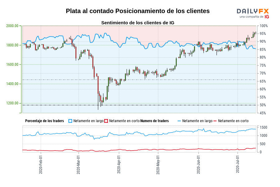 Plata al contado Posicionamiento de los clientes