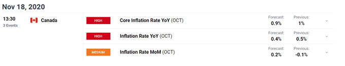 USD/CAD Rates May Resume Downtrend on Positive Inflation Data  