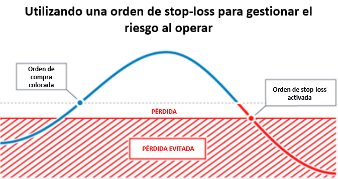 STOP-LOSS GESTIÓN DEL RIESGO MERCADO FOREX