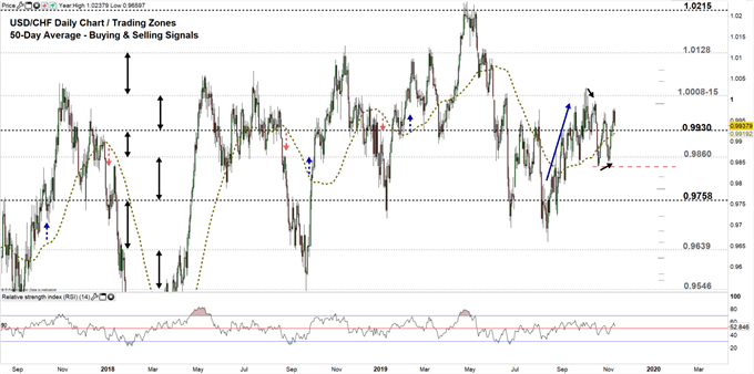 USDCHF price daily chart 11-11-19 Zoomed out