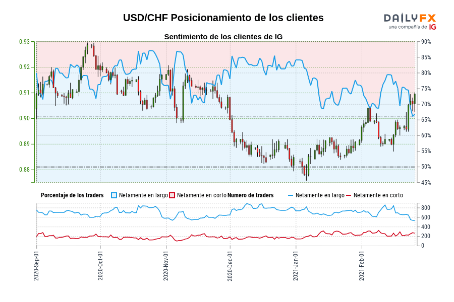 USD/CHF Posicionamiento de los clientes