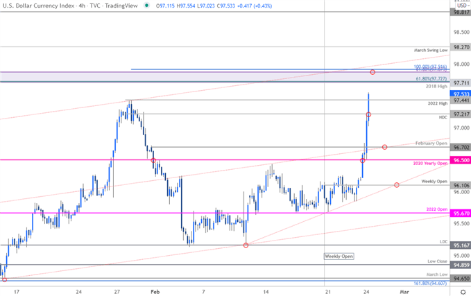 US Dollar Index Price Chart - DXY 240min - USD Trade Outlook - Dollar Technical Forecast