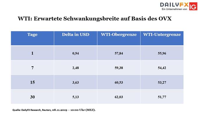 WTI Bouhmidi Bänder Volatilität
