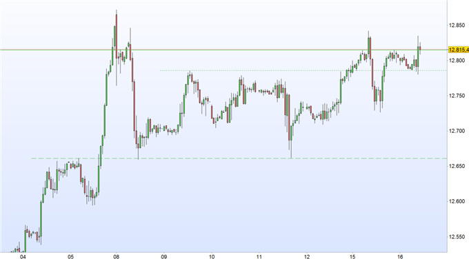 DAX 30: ZEW- Index im Fokus