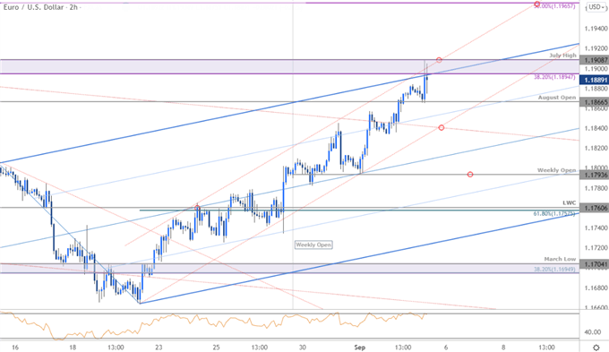 Euro Price Chart - EUR/USD 120min - Euro vs US Dollar Trade Outlook - Technical Forecast