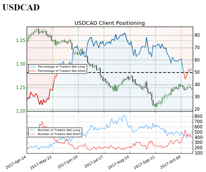 USD/CAD Retail Sentiment