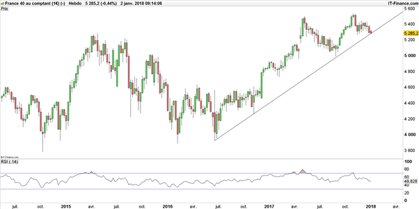 CAC 40 – DAX : sous pression, les indices sont encore loin d’avoir abdiqué