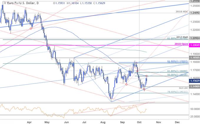 مخطط أسعار زوج العملات اليورو مقابل الدولار الأمريكي EURUSD - اليومي - 12/10/2018