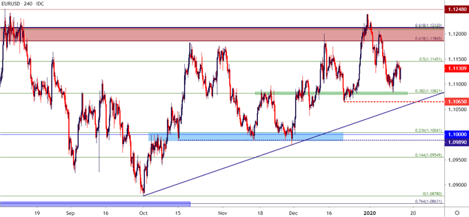 eurusd four hour price chart