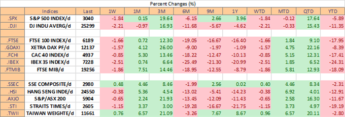 Equity market performance 