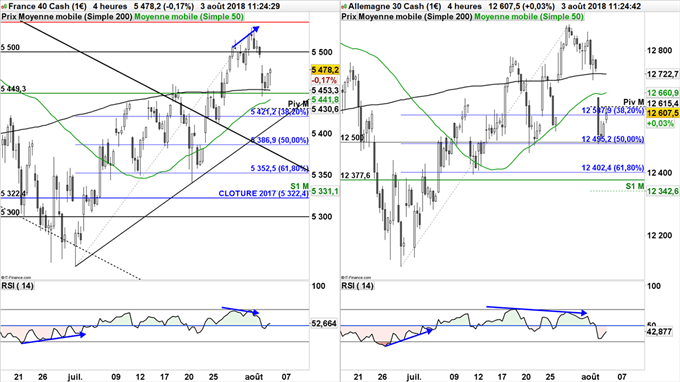 CAC 40 et DAX 30 en baisse depuis le début de la semaine.