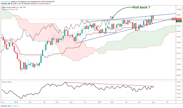 EUR/USD : 1.1075$/1.11$ - LE pivot technique