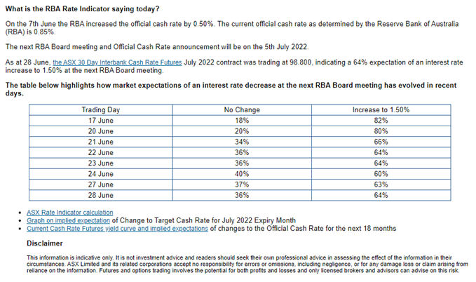 Image of ASX RBA Rate Indicator