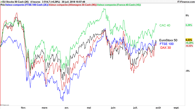 Analyse technique des indices européens