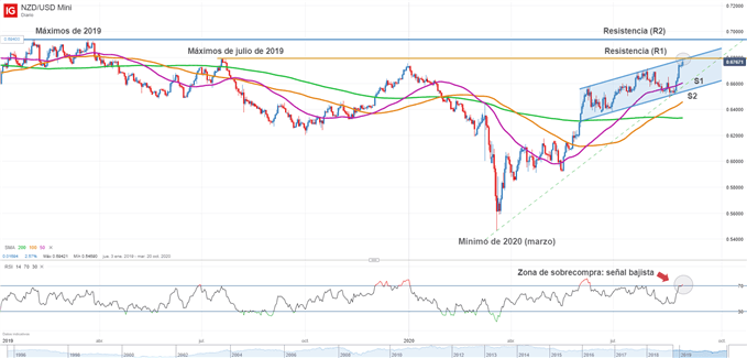 Gráfico técnico del NZDUSD