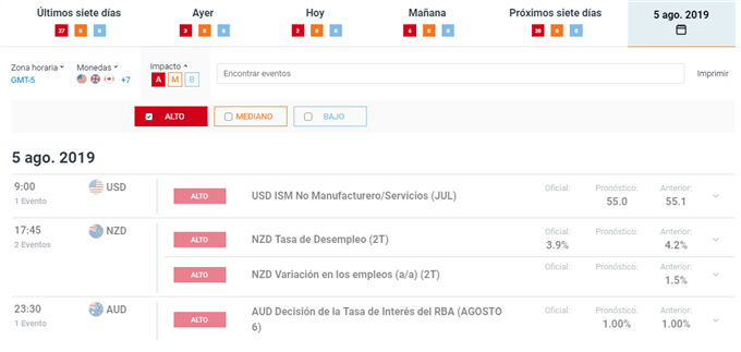 Ejemplo del calendario económico Forex DailyFX