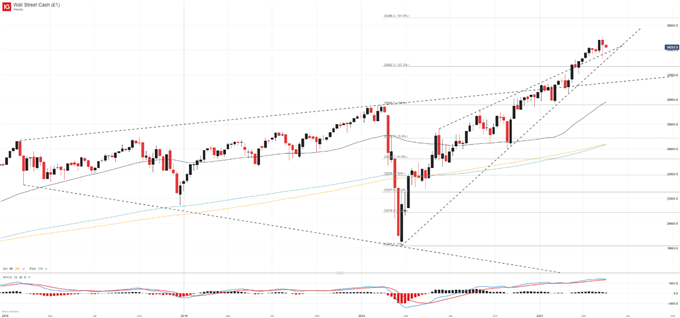 Dow jones stock price and chart 