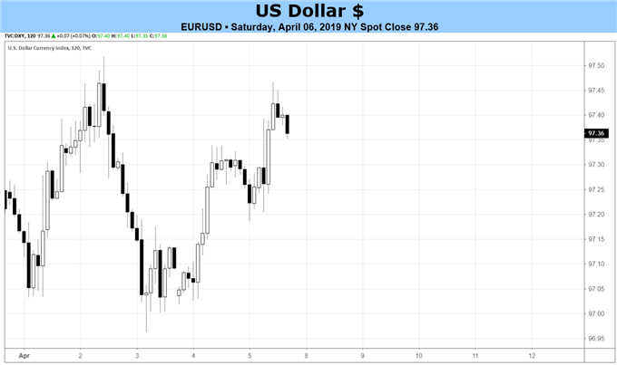 US Dollar Weekly Forecast: ECB Meeting, US Inflation, Fed Minutes on Tap